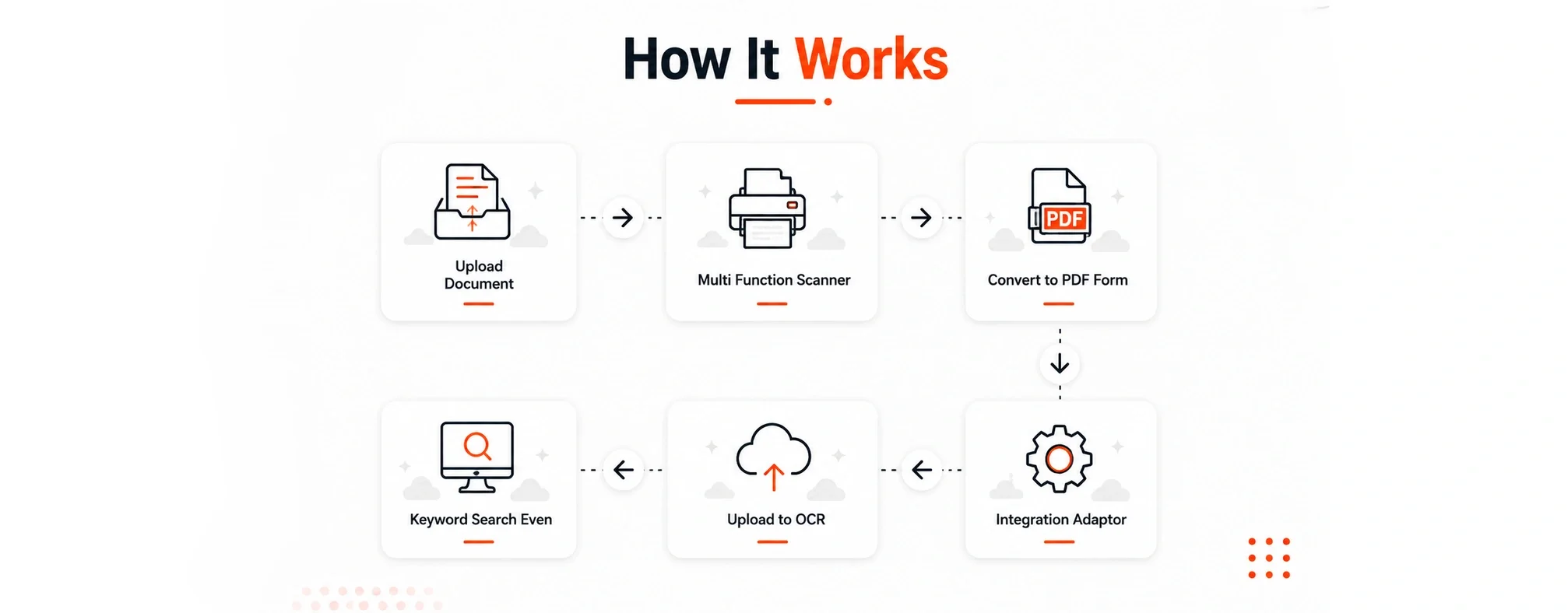 A flowchart titled "How It Works" illustrating the process of document digitization involving uploading a document, scanning with a multi-function scanner, converting to PDF, uploading to OCR, integration with an adaptor, keyword search, and upload to cloud storage.