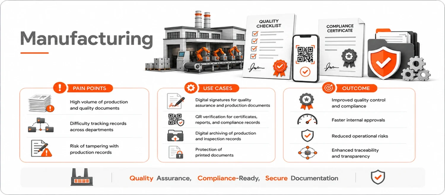 An infographic about manufacturing quality assurance and compliance. It features images of a factory, robotic arms, documents, a smartphone with a QR code, and icons representing quality checklist, compliance certificate, and secure documentation. The infographic lists pain points such as high production volume, difficulty tracking records, and tampering risks. It offers use cases like digital signatures, QR verification, digital archiving, and document protection. The outcomes are improved quality control, faster approvals, reduced risks, and enhanced traceability. The bottom highlights the importance of quality assurance, compliance readiness, and secure documentation.