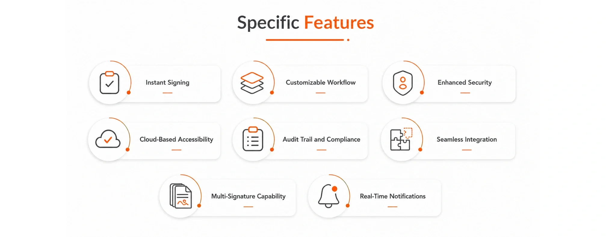 A digital infographic listing features of a software, including instant signing, customizable workflow, enhanced security, cloud-based accessibility, audit trail and compliance, seamless integration, multi-signature capability, and real-time notifications, with icons representing each feature.