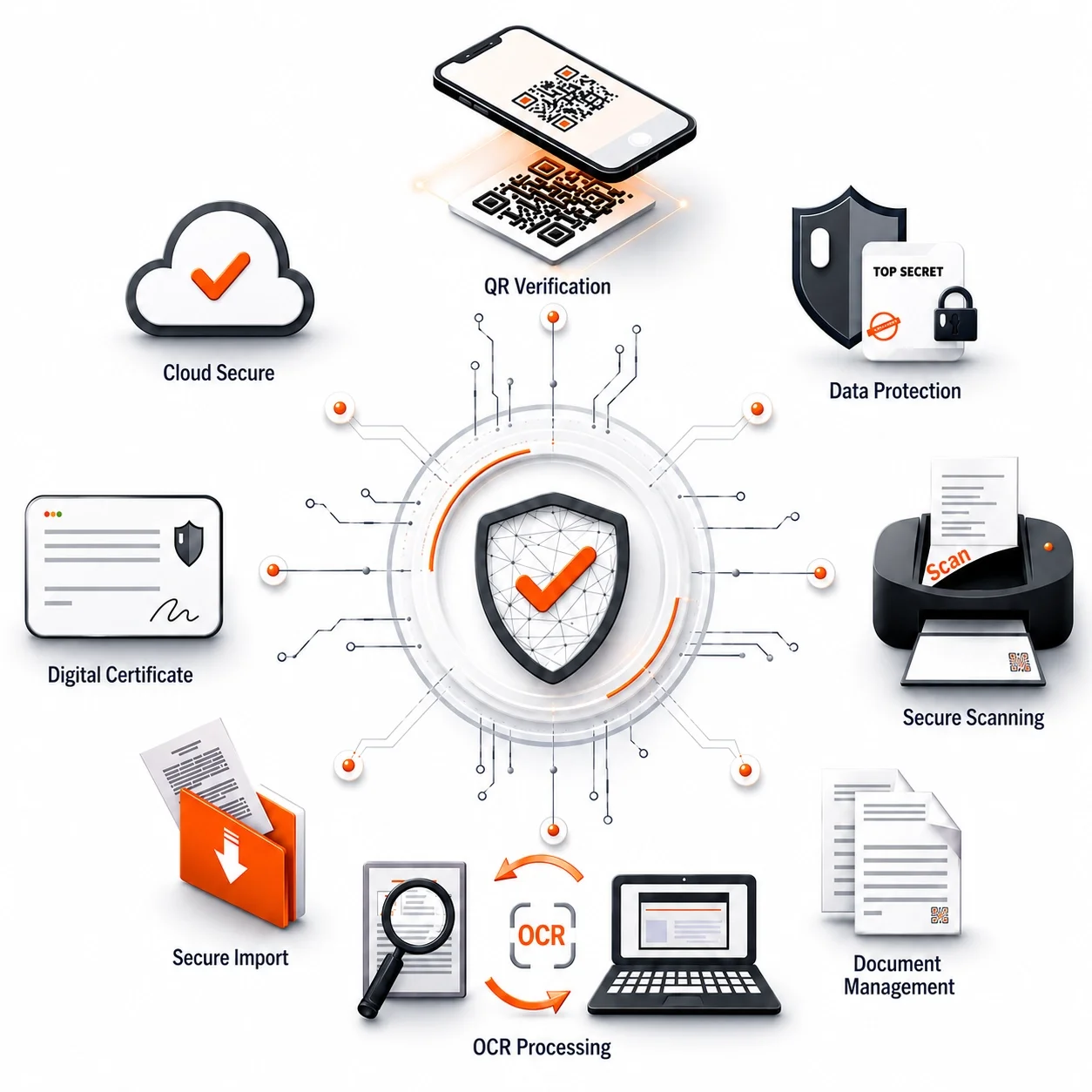 Infographic illustrating secure data management and protection, including cloud security, QR verification, data protection, digital certificates, secure import, OCR processing, document management, and secure scanning, centered around a shield with a checkmark.