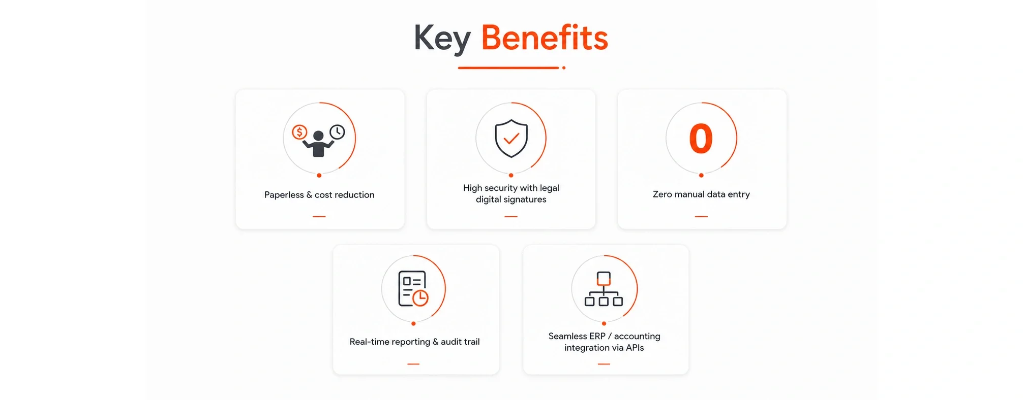 A digital infographic titled 'Key Benefits' with five icons and descriptions highlighting benefits such as paperless processes, high security, zero manual data entry, real-time reporting, and ERP integration.