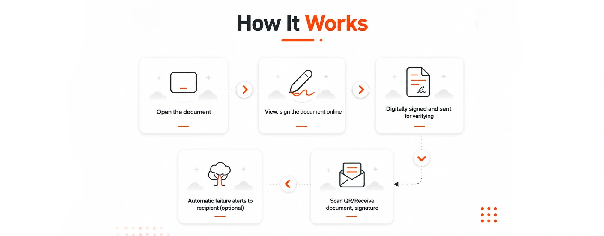 A step-by-step infographic titled "How It Works" with instructions and icons for opening a document, signing it online, verify by digital signature, scan or receive the document, and optional automatic failure alerts, all connected in a flowchart format.