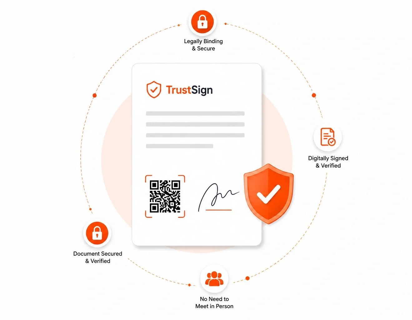 An infographic explaining trust and security features of TrustSign, including legally binding and secure digital signing, verification, QR code authentication, digital signature verification, document security, and no in-person meetings.