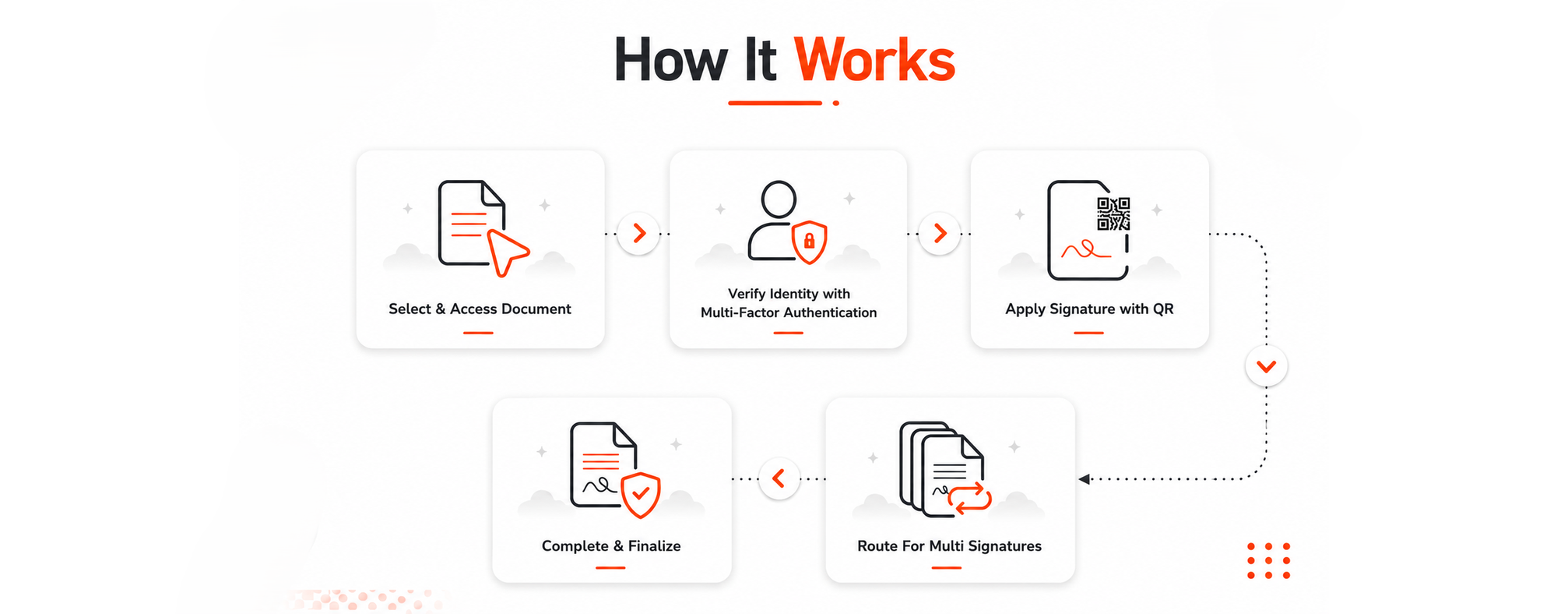 A digital infographic titled 'How It Works' explaining a process with five steps: selecting a document, verifying identity with multi-factor authentication, applying a signature with a QR code, routing for multiple signatures, and completing and finalizing. Each step includes icons and brief descriptions.