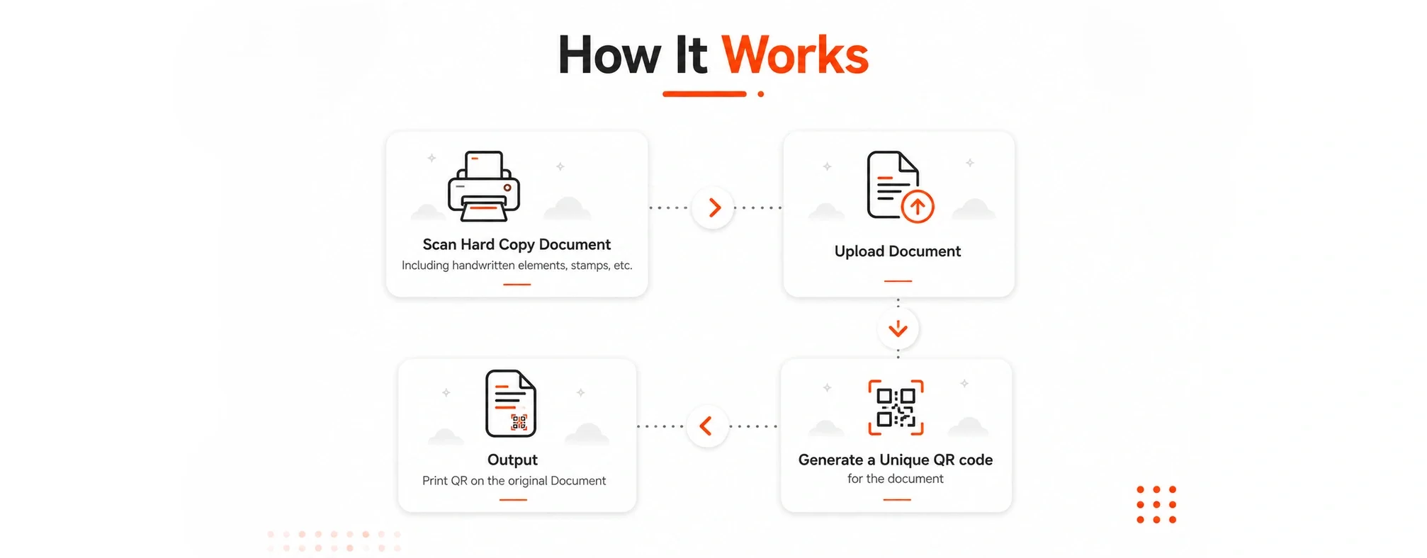 A digital infographic titled "How It Works" explaining the process of converting a handwritten document into a digital QR code. The flow includes four steps with icons: scan hard copy document, upload document, generate a unique QR code, and output printable QR on the original document.