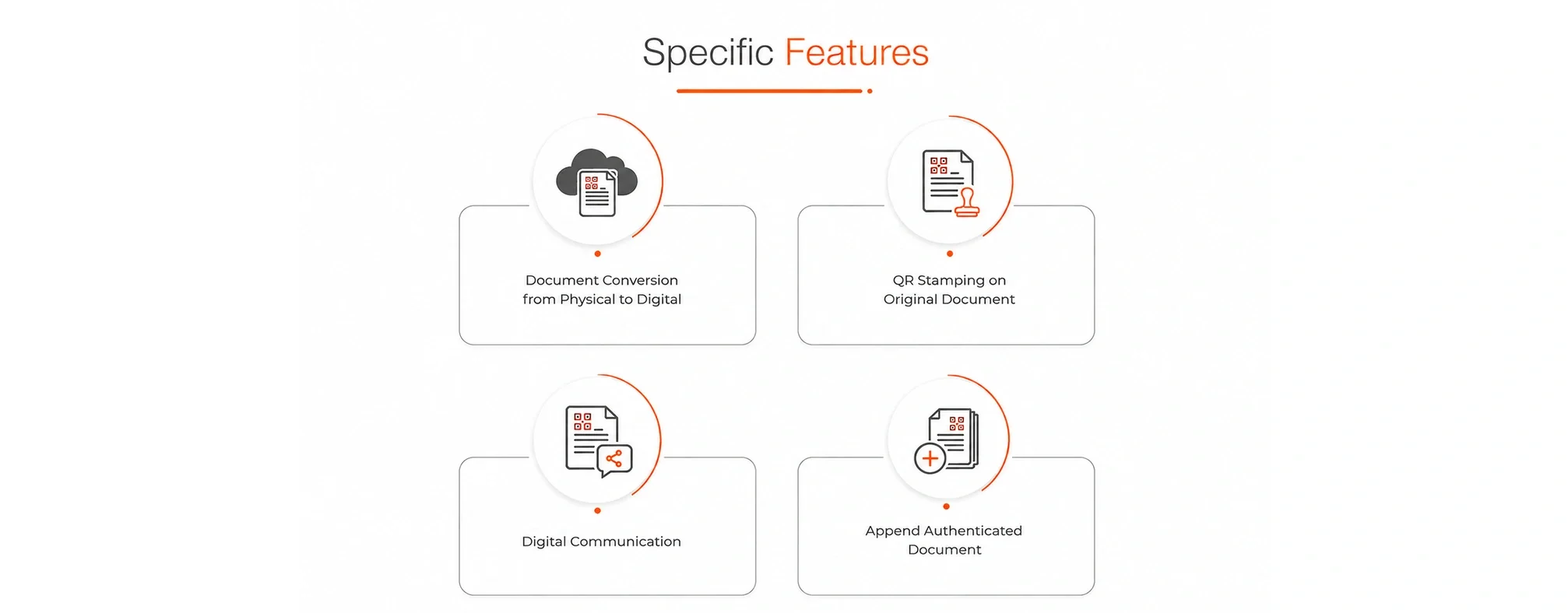 Diagram titled 'Specific Features' with four icons and descriptions: (1) cloud with document icon, 'Document Conversion from Physical to Digital', (2) document with a seal, 'QR Stamping on Original Document', (3) document with sharing icon, 'Digital Communication', and (4) stack of documents with plus sign, 'Append Authenticated Document'.