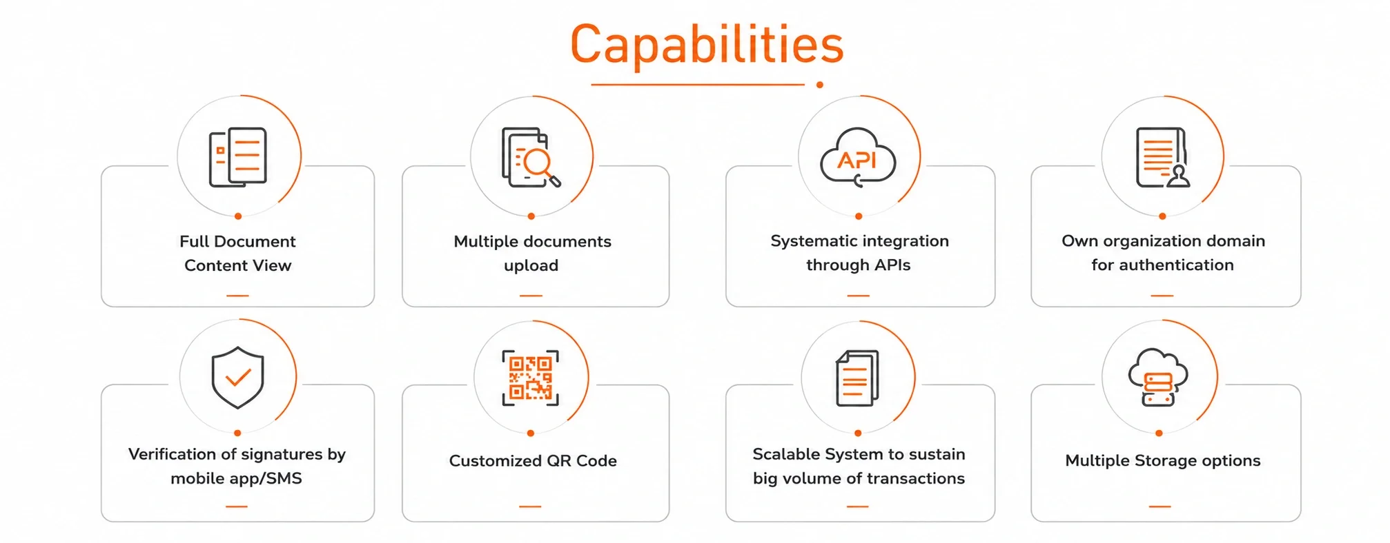 A diagram titled "Capabilities" illustrating various features such as full document content view, multiple document upload, API integration, organization domain for authentication, signature verification, QR code customization, scalable system, storage options, and cloud computing.