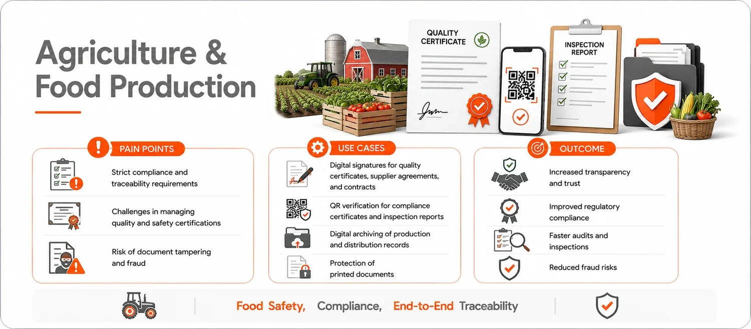 Infographic about agriculture and food production highlighting points such as compliance, traceability, quality certifications, digital signatures, QR verification, and digital archiving. Features images of a farm, tractor, barn, certificates, smartphone, and a basket of vegetables. Outlines benefits including transparency, regulatory compliance, faster inspections, and reduced fraud risks.