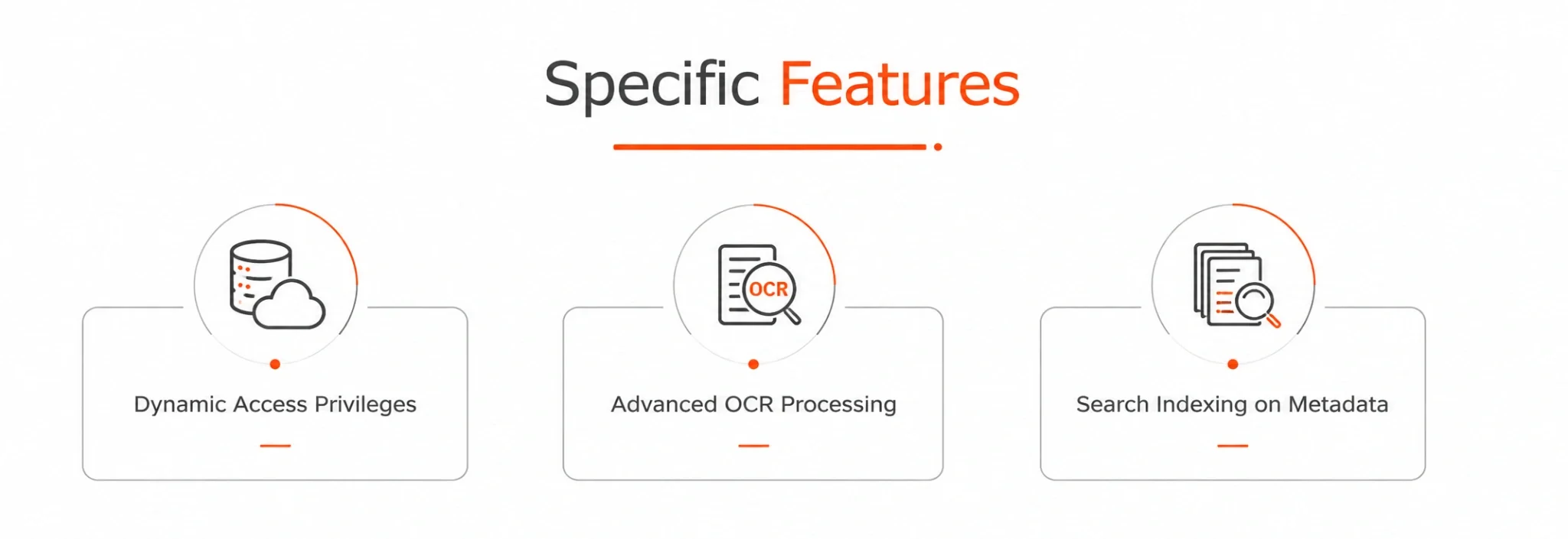 Diagram showing three features: Dynamic Access Privileges, Advanced OCR Processing, and Search Indexing on Metadata, each represented with icons and labeled accordingly.
