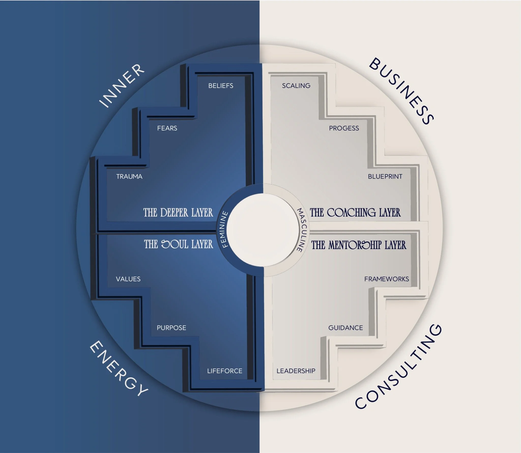 The 4D method model showing inner, business, energy, and consulting dimensions