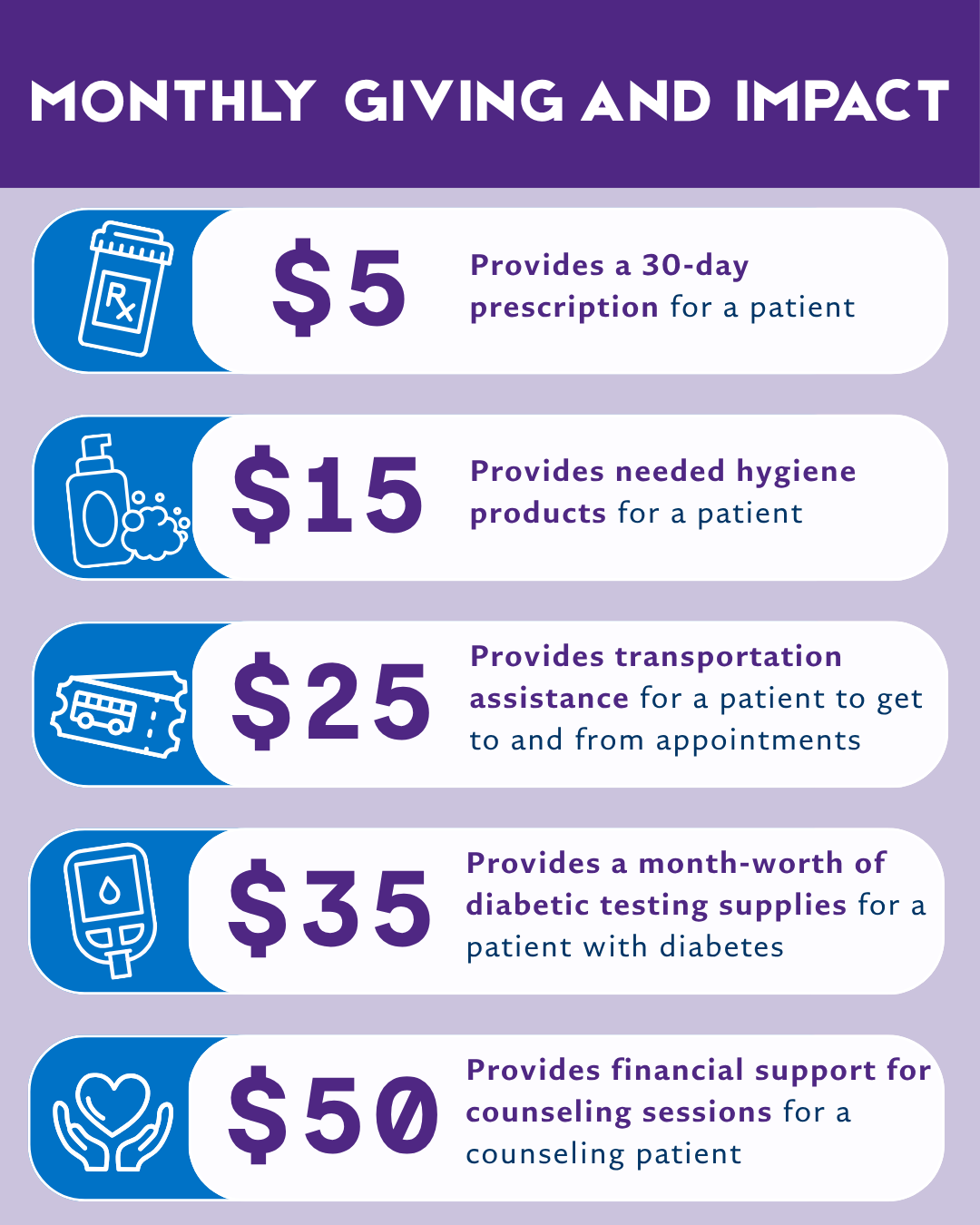 Graphic with example monthly donation amounts and how it impacts patients each month.