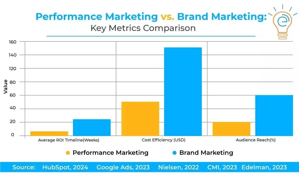 ⚔️ A Tale of Two Marketers: Brand vs Performance