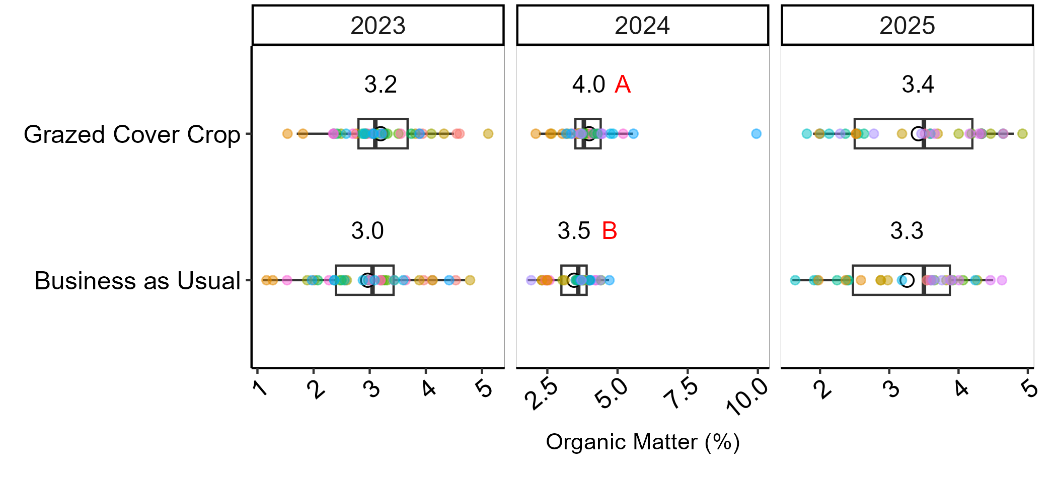 Boxplots showing organic matter (%) for grazed cover crop and business as usual treatments from 2023 to 2025.