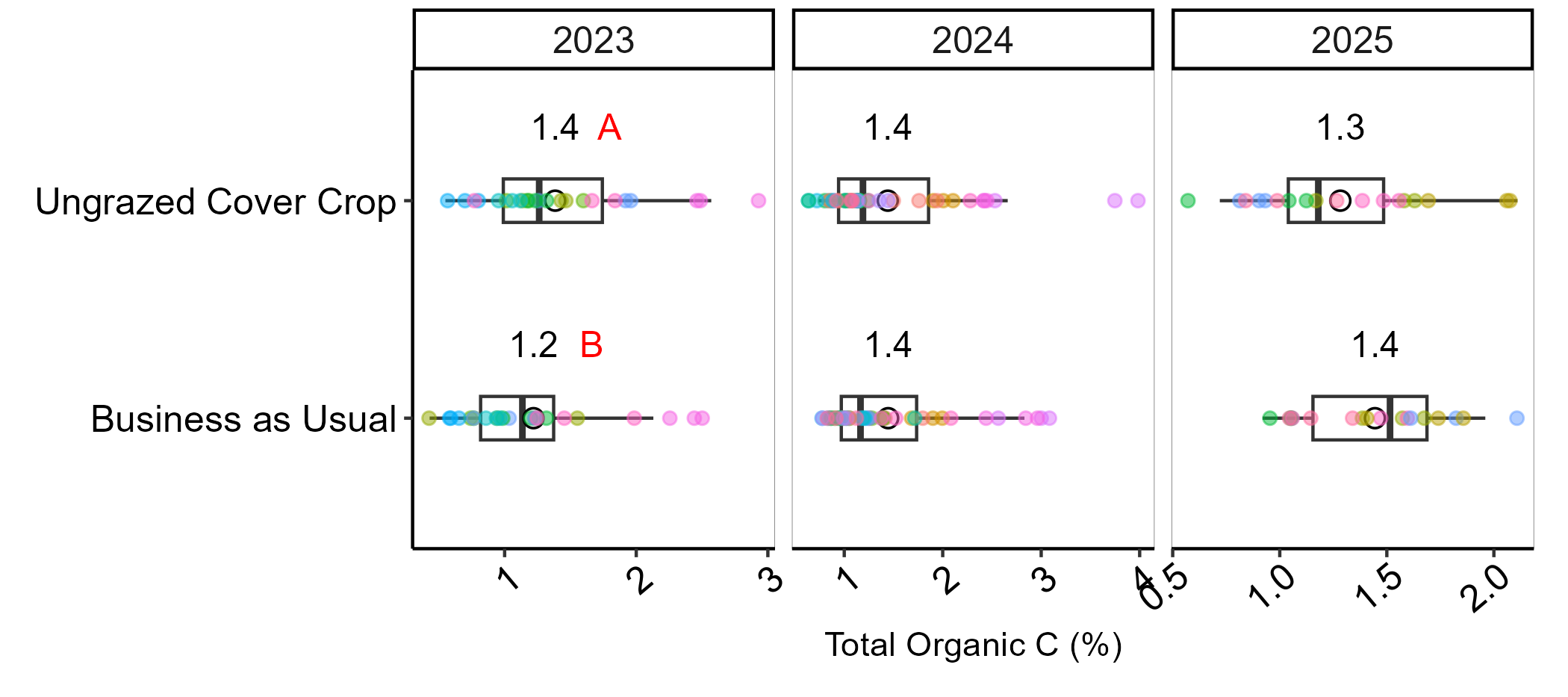 Boxplots showing soil organic carbon (%) for ungrazed cover crop and business as usual treatments from 2023 to 2025.