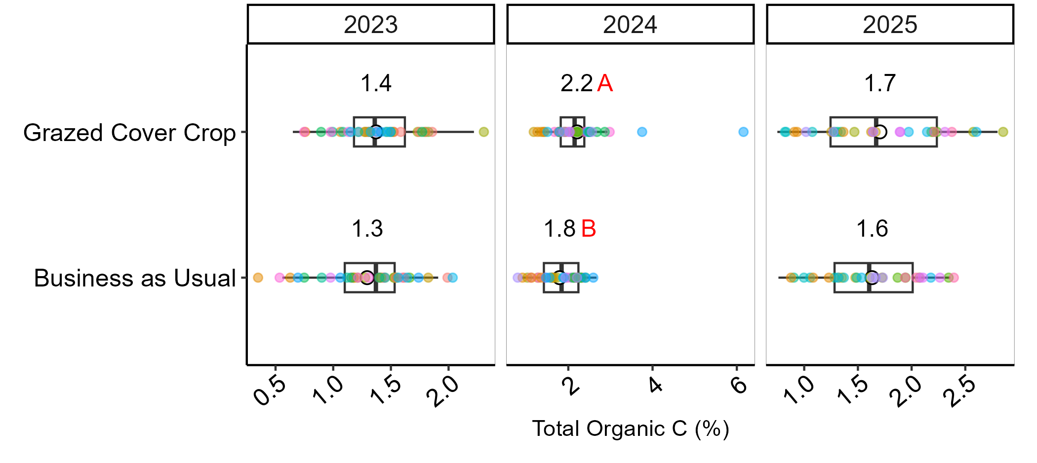 Boxplots showing soil organic carbon (%) for grazed cover crop and business as usual treatments from 2023 to 2025.