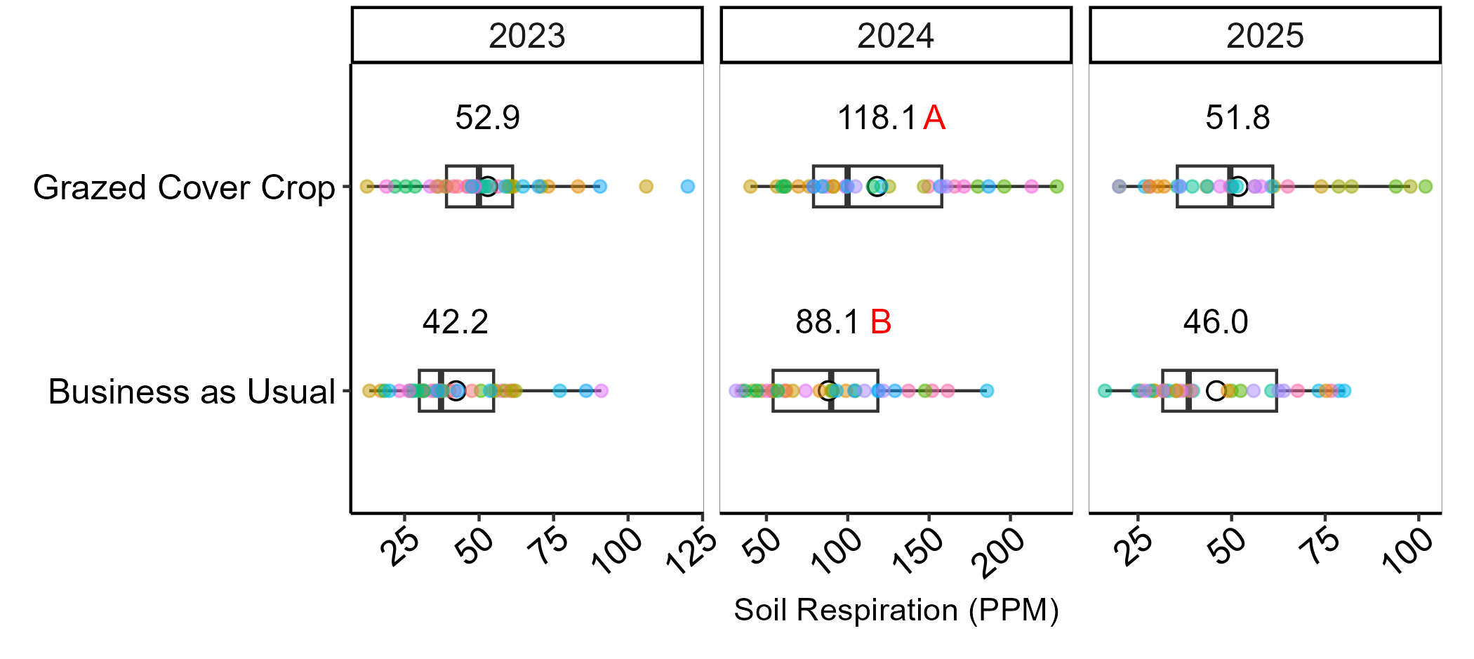 Boxplots showing soil respiration (PPM) for grazed cover crop and business as usual treatments from 2023 to 2025.