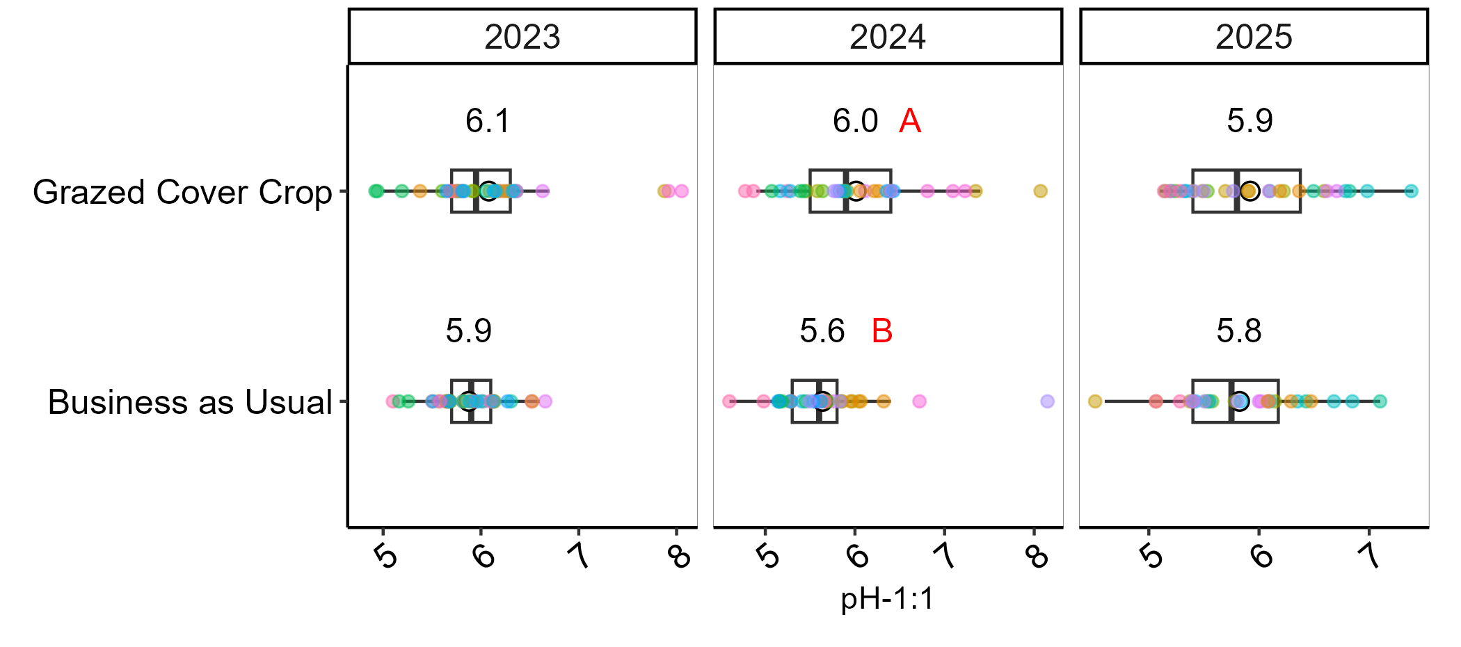Boxplots showing pH for grazed cover crop and business as usual treatments from 2023 to 2025.