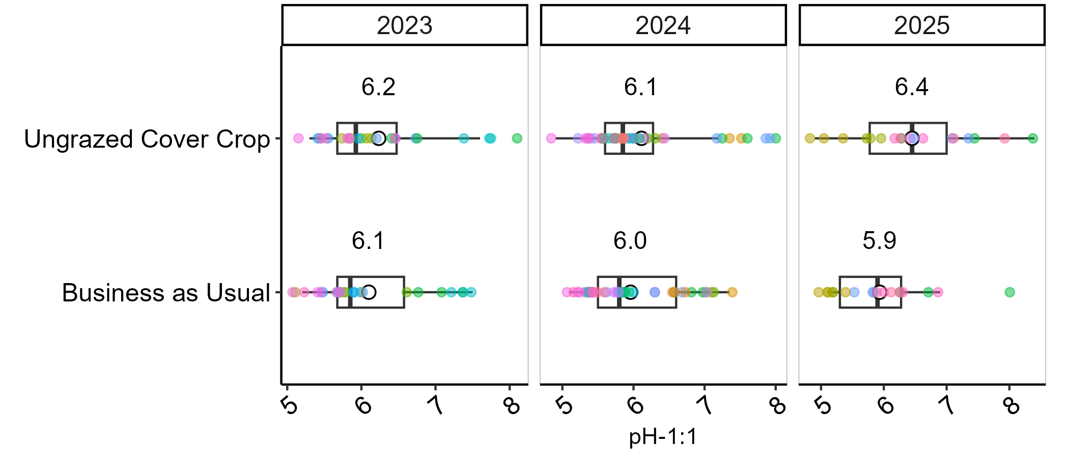Boxplots showing pH for ungrazed cover crop and business as usual treatments from 2023 to 2025.