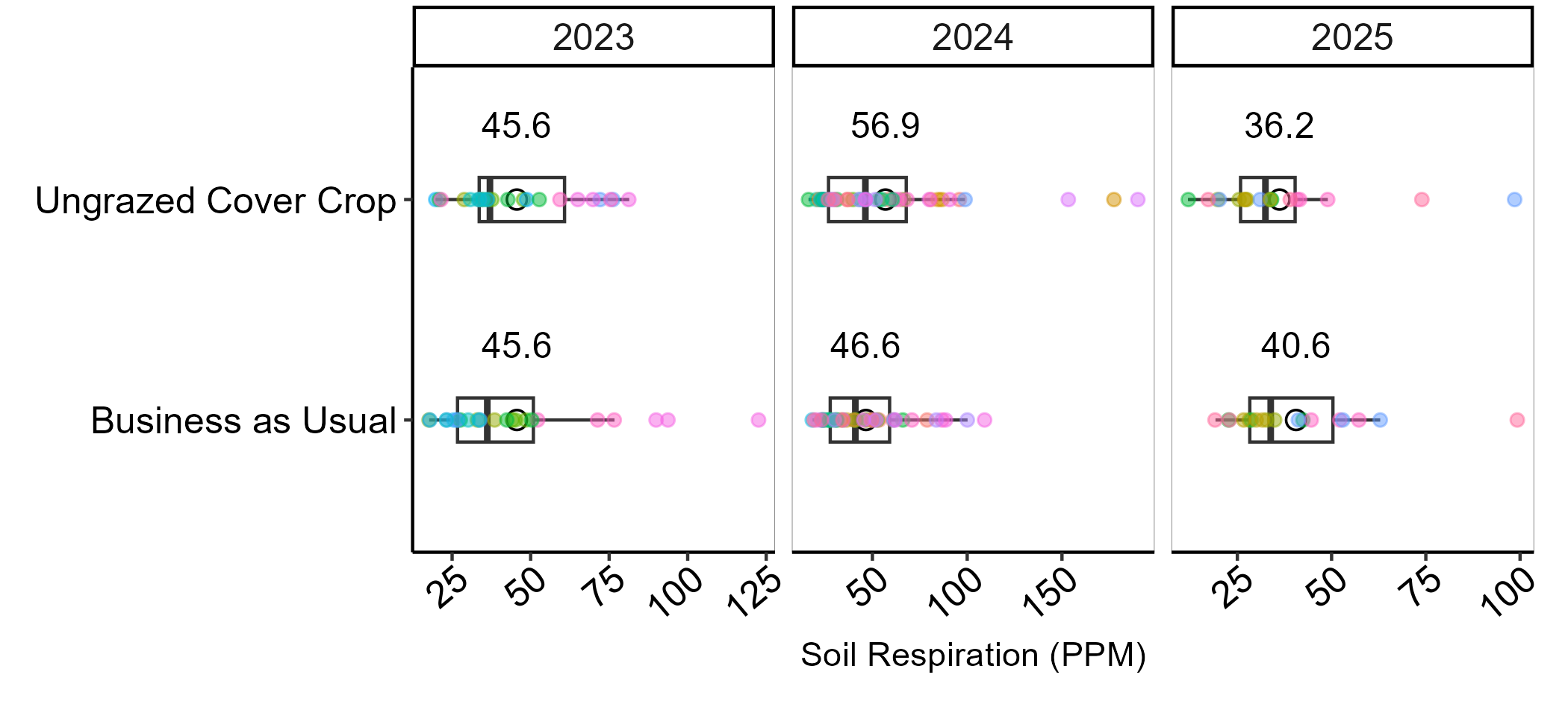 Boxplots showing soil respiration (PPM) for ungrazed cover crop and business as usual treatments from 2023 to 2025.