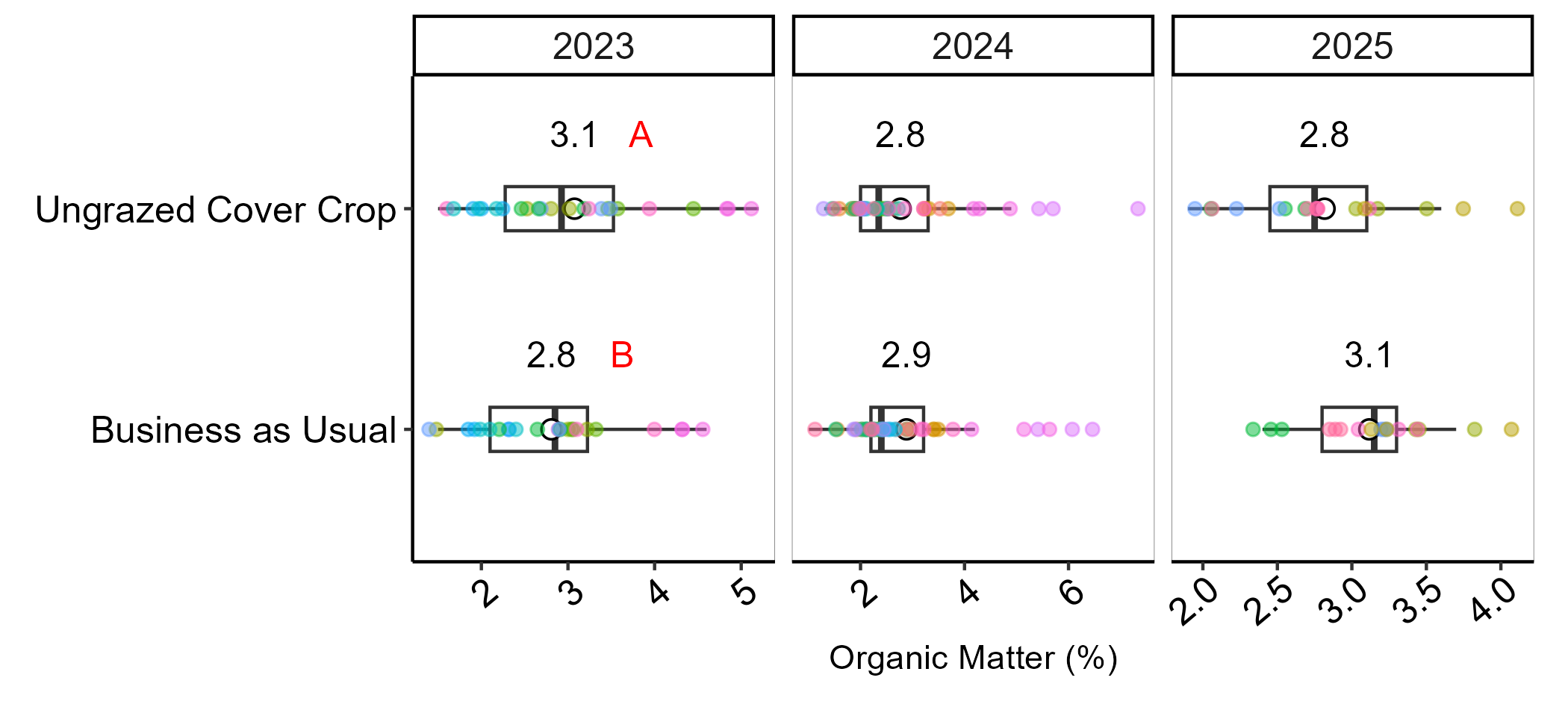 Boxplots showing organic matter (%) for ungrazed cover crop and business as usual treatments from 2023 to 2025.