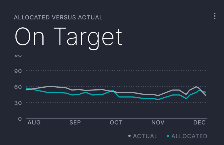 Refined data visuals - Line Chart