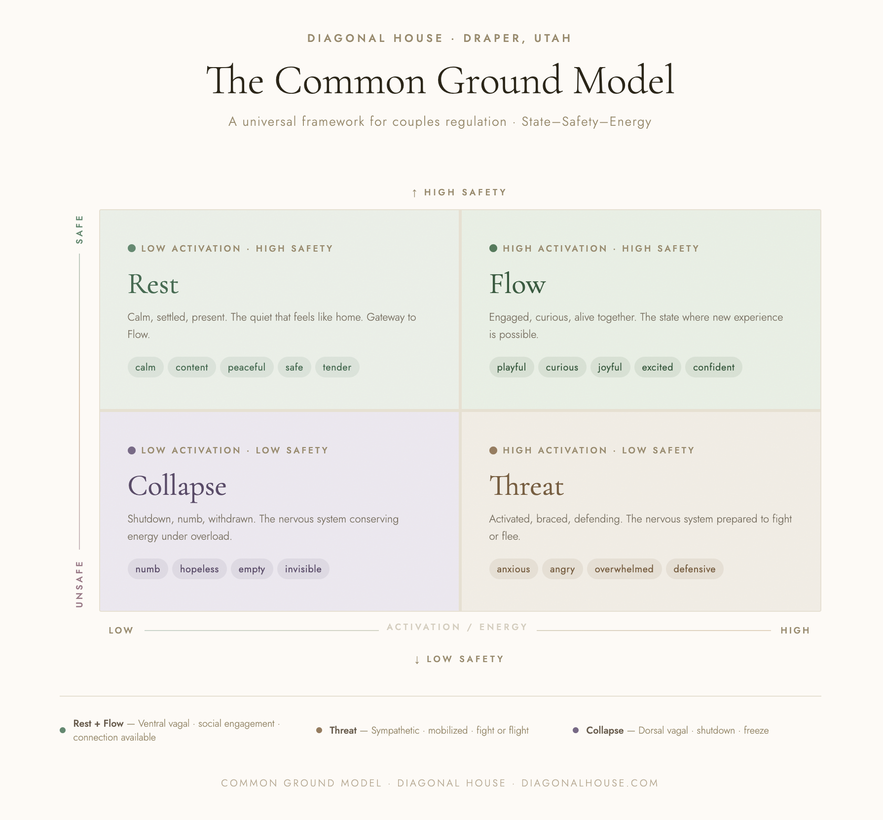 Why Couples Therapy Needs a Better Map