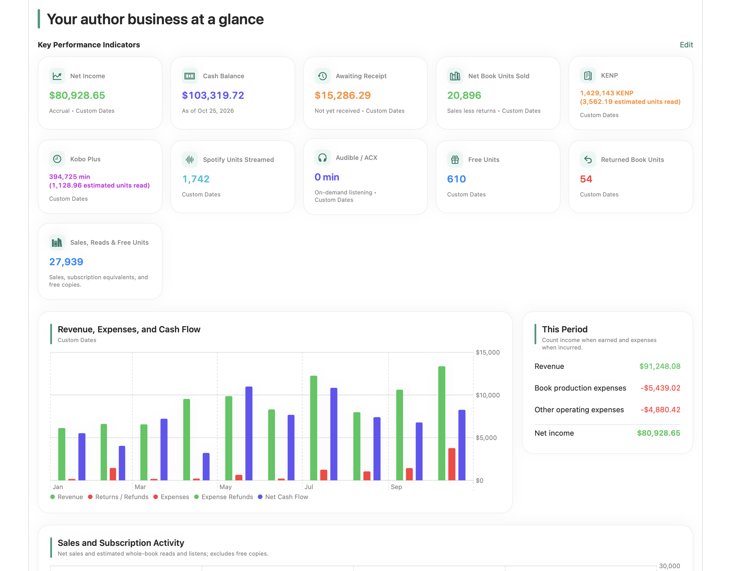 The Author's Ledger dashboard with profit, cash, outstanding royalties, book activity, and financial trends for Northstar Storyworks.