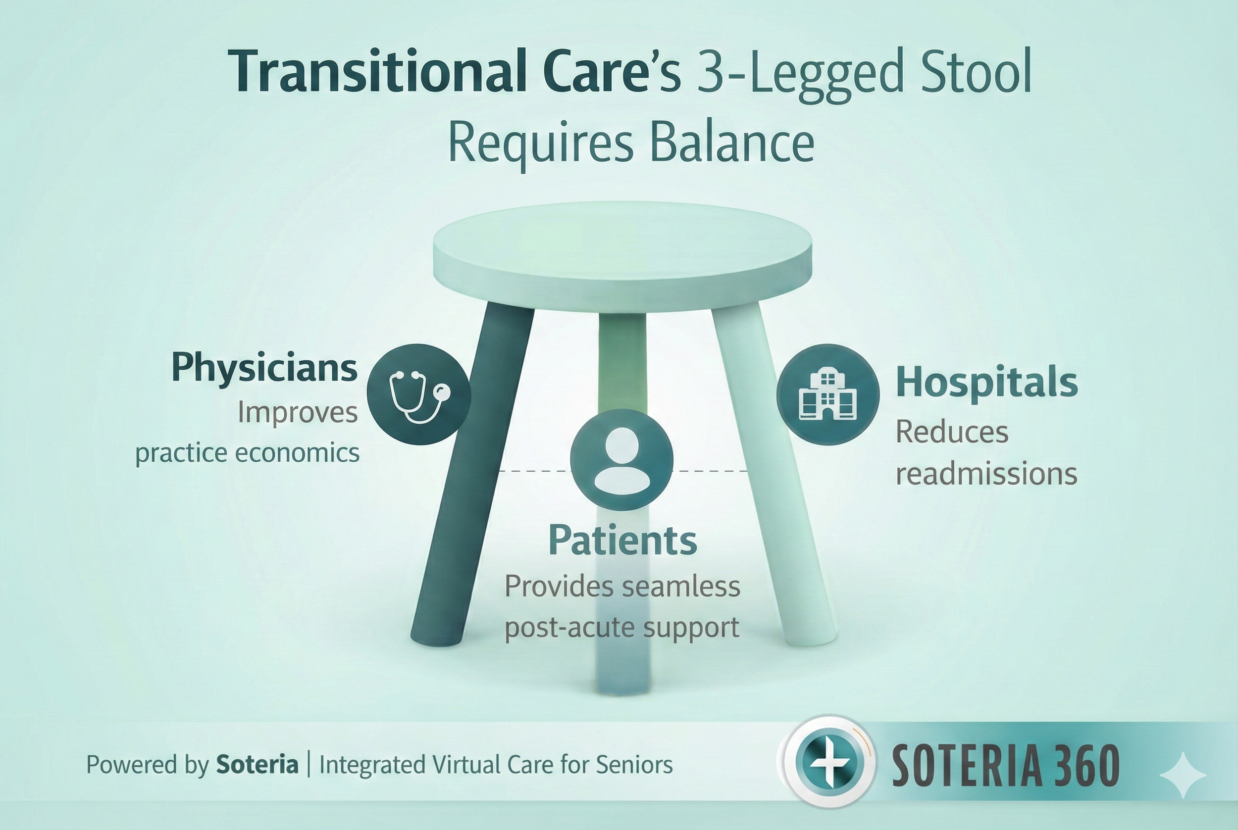 Transitional care illustrated to a 3 legged stool