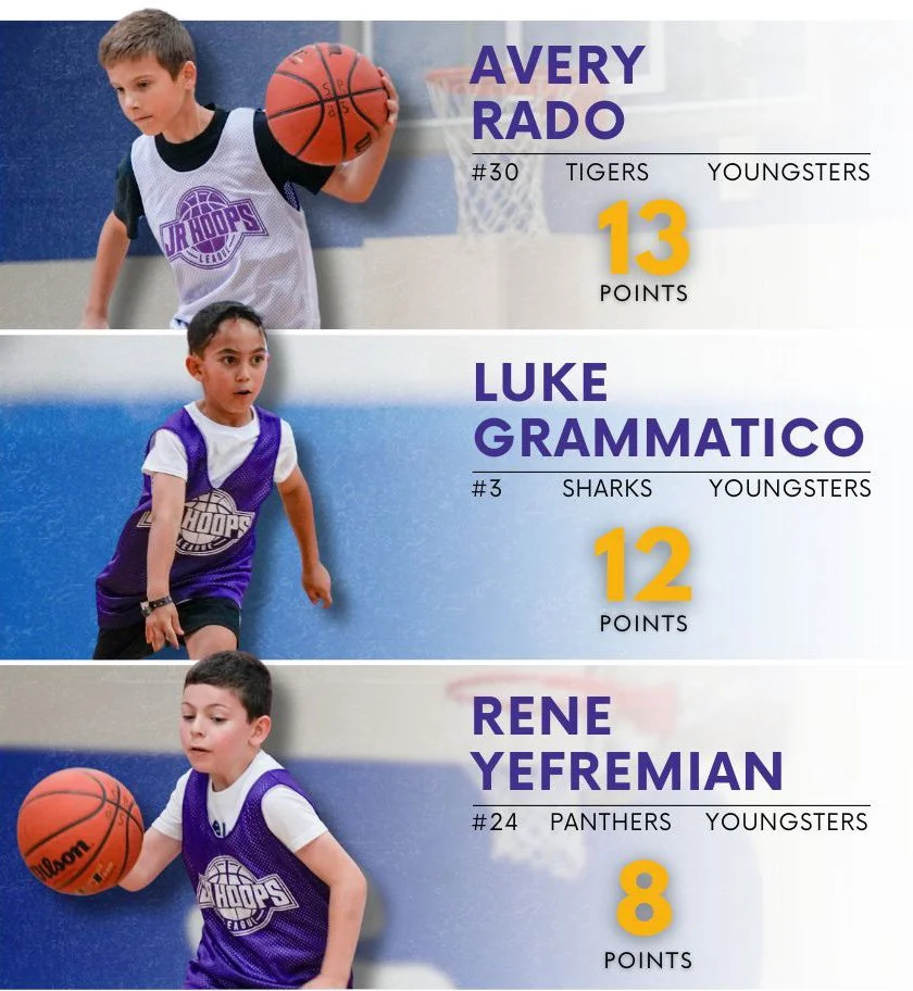 Youngsters Offensive Top Performers (Summer 2025 - Week 7)