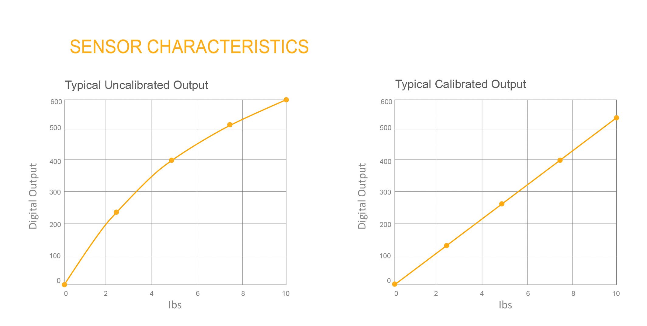 Calibrated vs Uncalibrated Sensor Characteristics