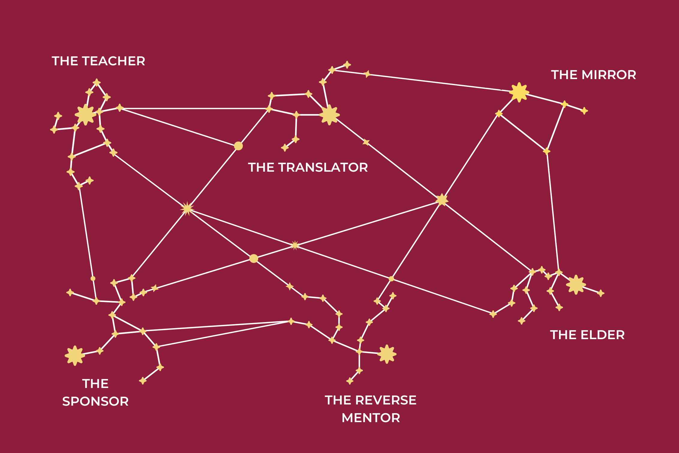 Constellation-style diagram showing mentoring roles: teacher, sponsor, translator, mirror, elder, and reverse mentor.