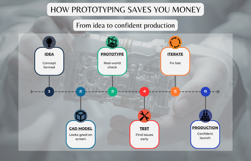 Validation Prototype Rapid Prototyping Guide: How to Validate Designs, Reduce Risk, and ...