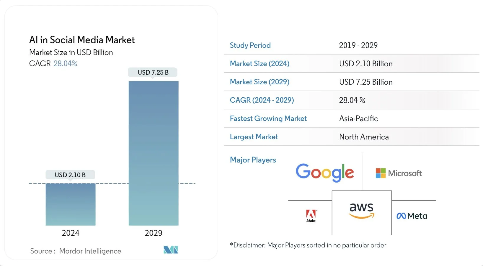 Infographic showing the AI in Social Media Market from 2019 to 2029 with market size in USD billion, demonstrating growth from USD 2.10 billion in 2024 to USD 7.25 billion in 2029, and highlighting major players like Google, Microsoft, AWS, Adobe, and Meta.