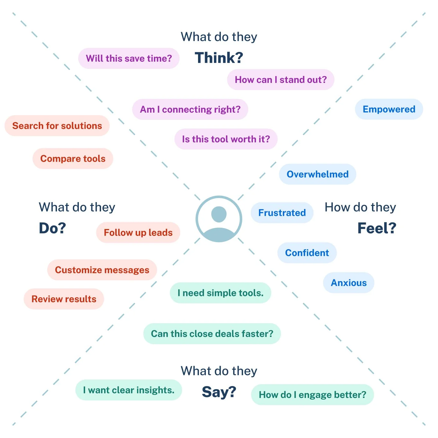 A diagram with a central icon representing a person, connected to four sections labeled 'What do they Think?', 'What do they Do?', 'How do they Feel?', and 'What do they Say?'. Each section contains questions and phrases about user insights and actions, with color-coded responses in purple, red, blue, and green.