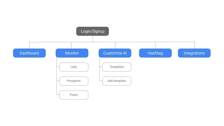 Flowchart with a top box labeled Login/Signup connected to five blue boxes: Dashboard, Monitor, Customize AI, Hashtag, and Integrations. The Monitor box has three sub-items: Lists, Prospects, and Posts. The Customize AI box has two sub-items: Templates and Add template.