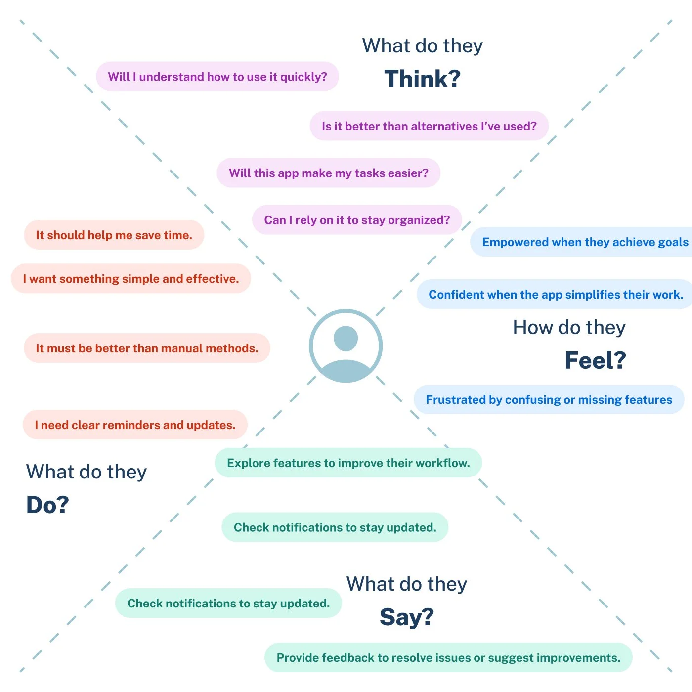 A flowchart with questions and statements about app usage, feelings, and actions, with sections labeled 'What do they Think?', 'How do they Feel?', and 'What do they Do?'. It includes questions like 'Will I understand how to use it quickly?' and statements like 'It should help me save time.' Different colors distinguish sections.