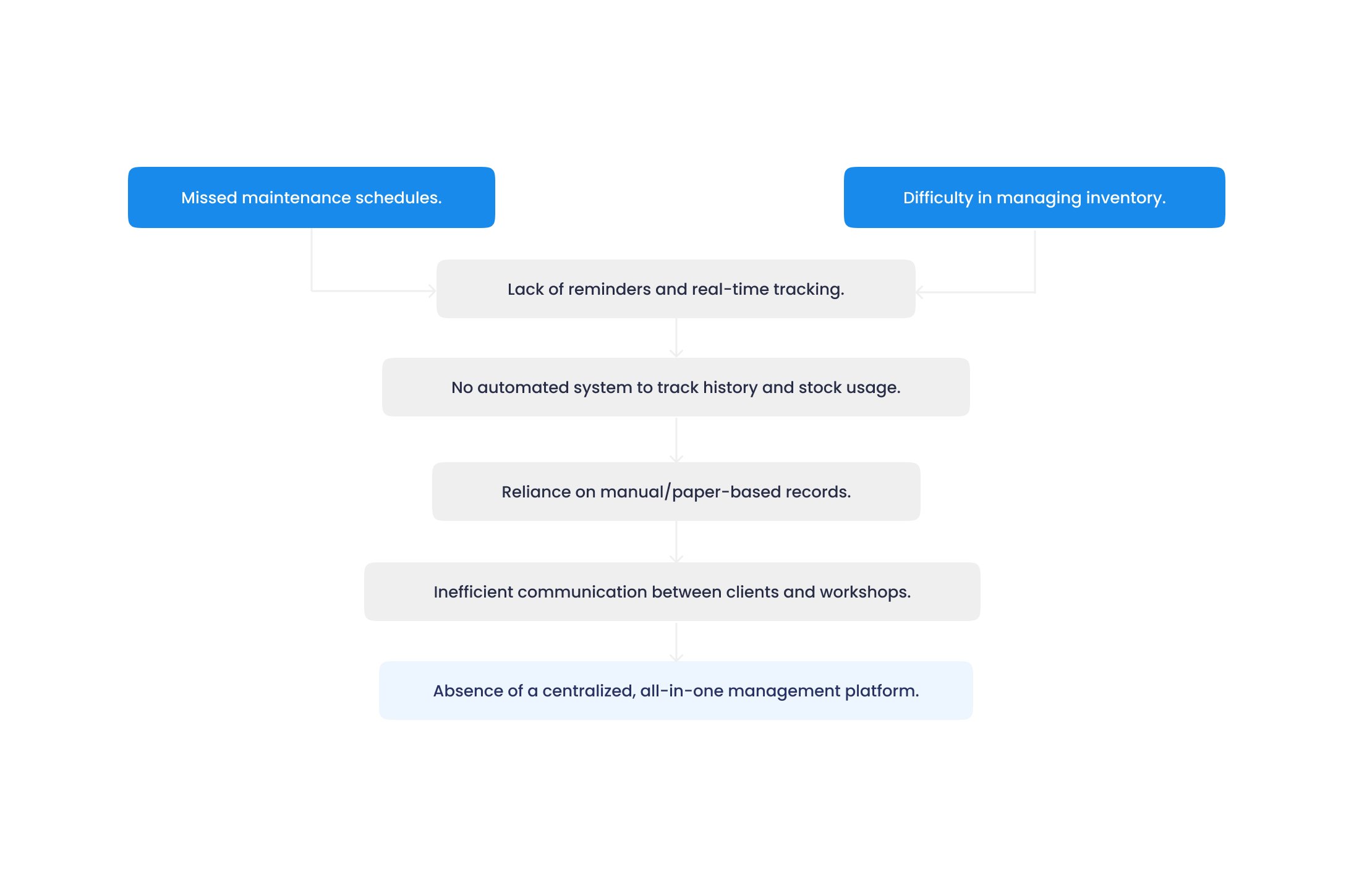 Flowchart showing issues in inventory and maintenance management. Problems include missed maintenance schedules, difficulty managing inventory, lack of reminders, no automated tracking system, reliance on manual records, inefficient communication, and absence of a centralized management platform.