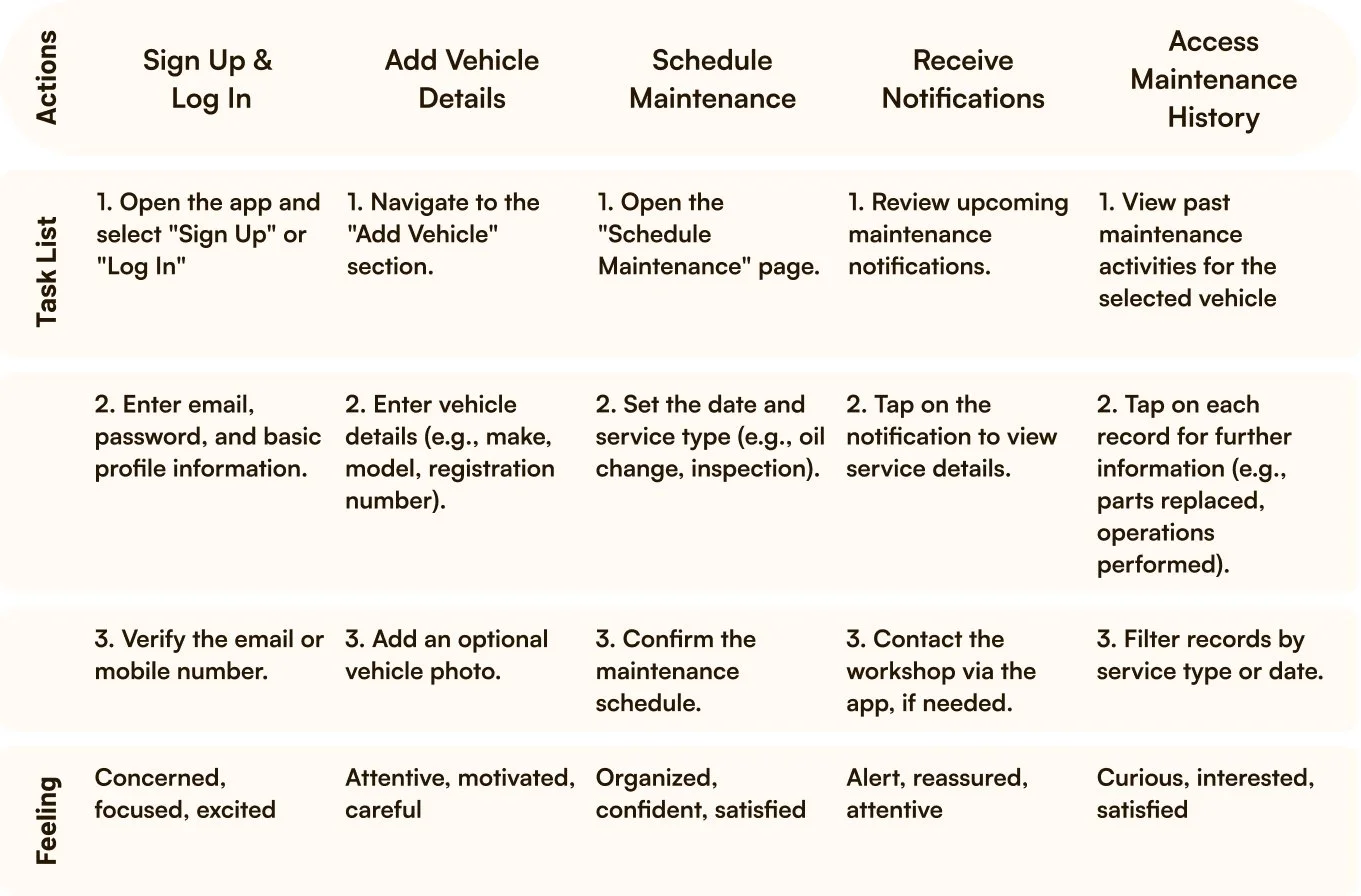 Table with instructions for various actions on a maintenance app, including sign-up, vehicle details, scheduling, notifications, and history, with steps and feelings attuned to each action.