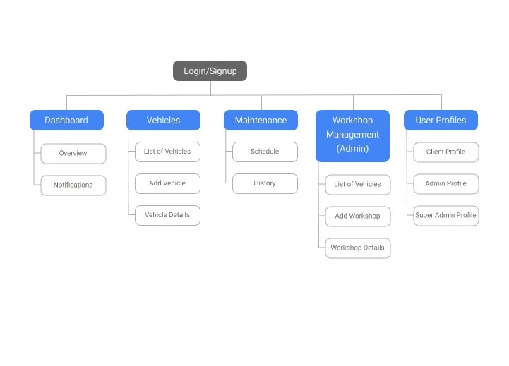Flowchart diagram with login/signup at the top, branching into Dashboard, Vehicles, Maintenance, Workshop Management (Admin), and User Profiles, each with subcategories.