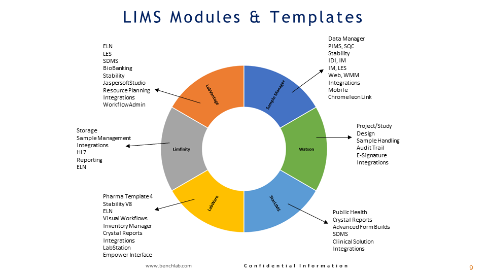 A circular diagram titled 'LIMS Modules & Templates' shows different modules and their features, including ELN, LES, SDMS, Stability, Labware, Simple Manage, Watson, and StarLims, with their respective functionalities listed.