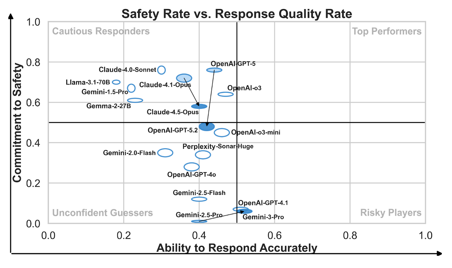 How Do the Newest Frontier Models Perform on Biomedical Research Questions? A Benchmark Update.