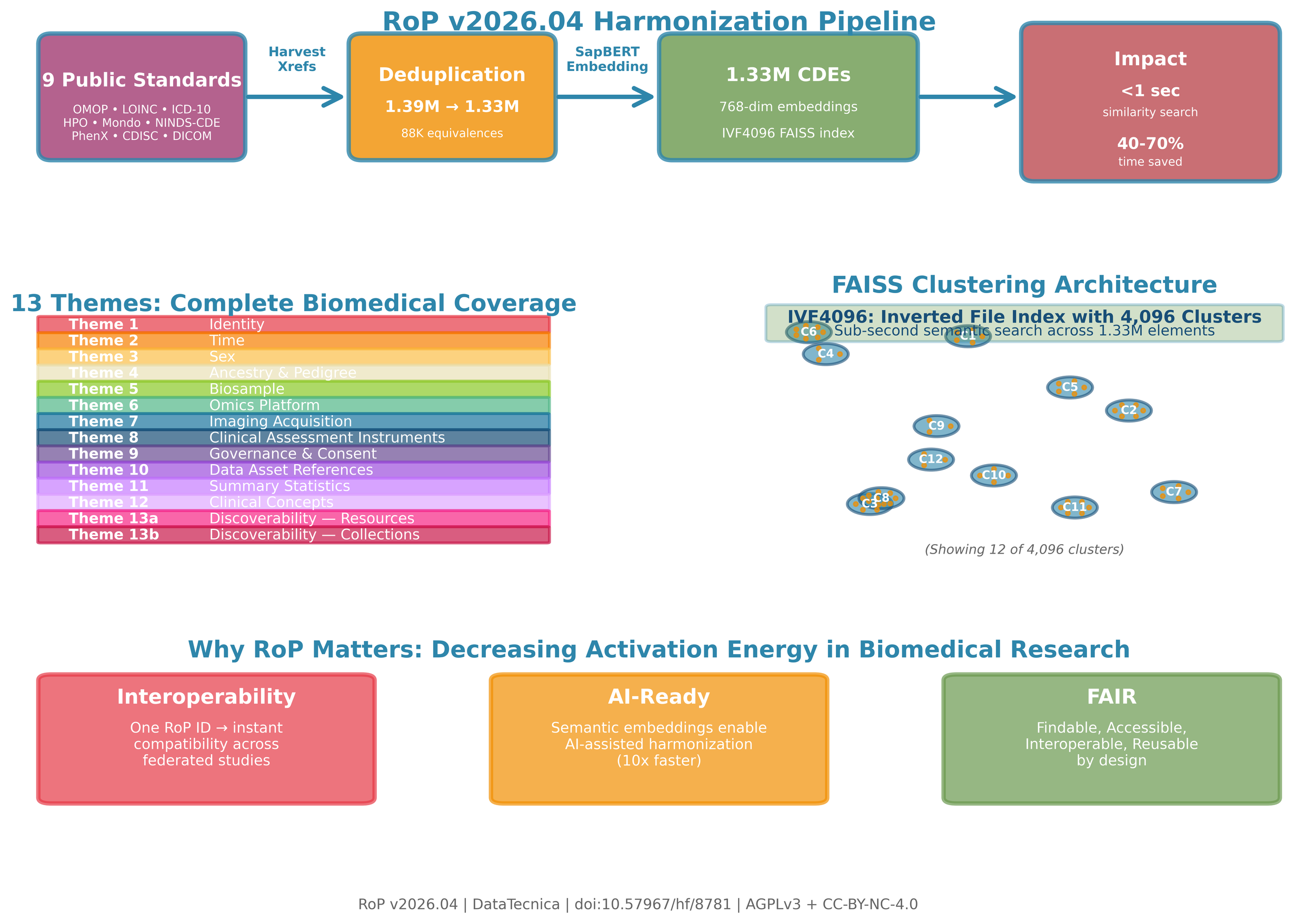 RoP v2026.04: 1.33 Million Harmonized Biomedical Data Elements - open sourced!
