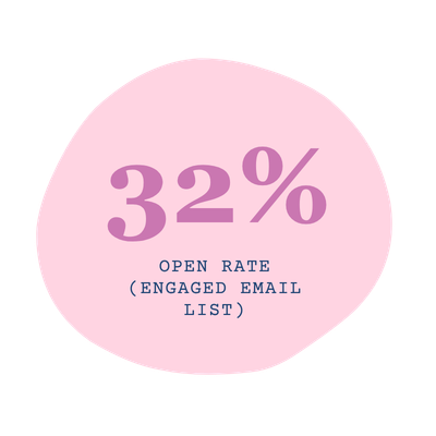 You Me She Fest Email Stats