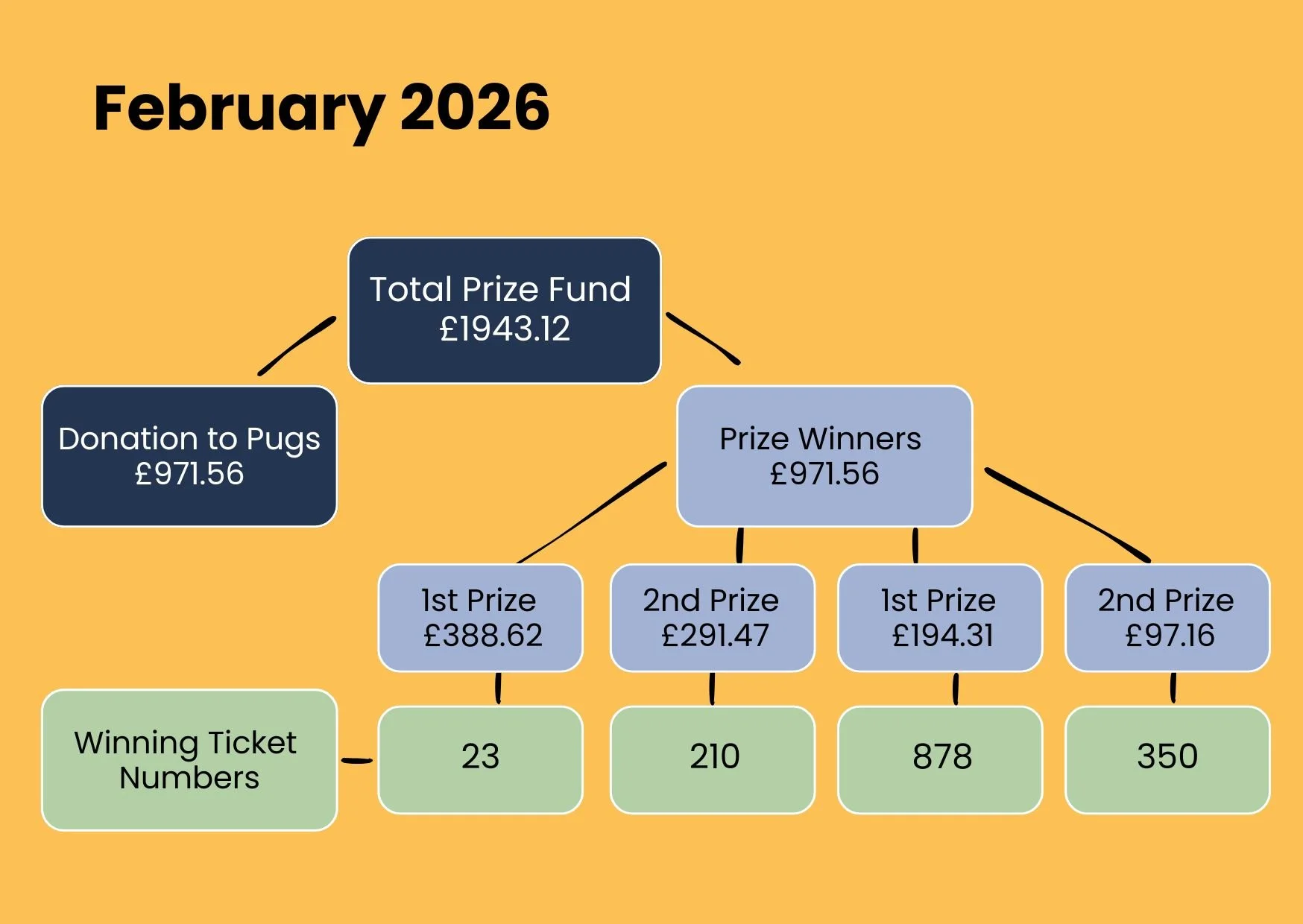 February Pug Rescue Lottery Results