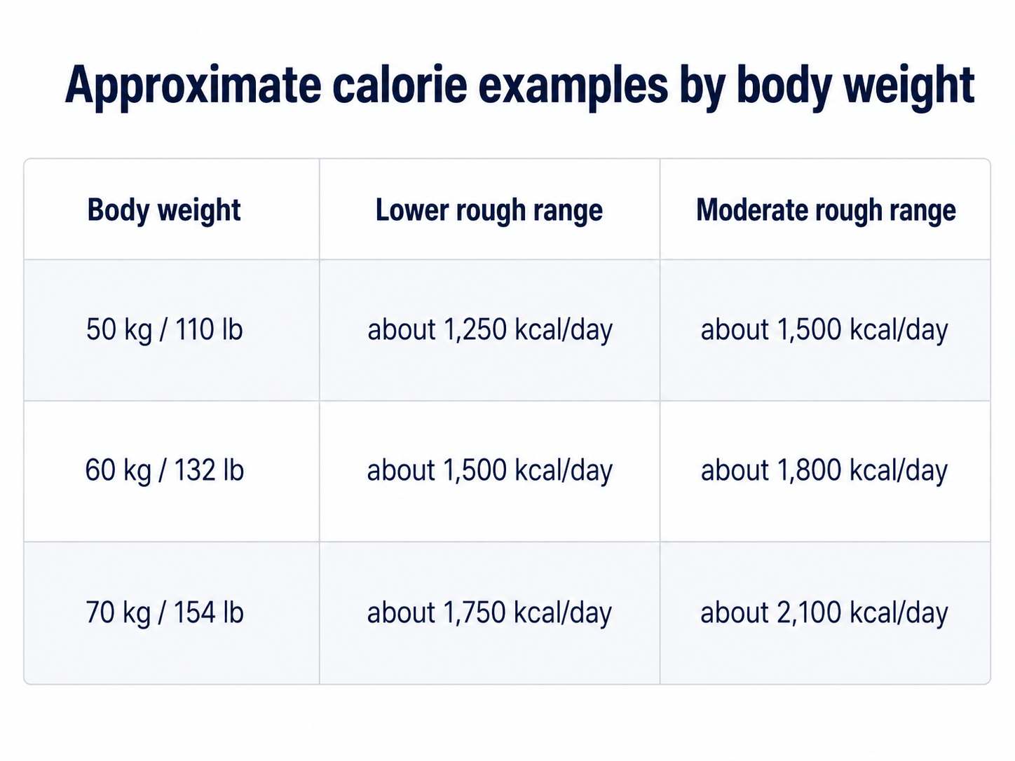 Approximate daily calorie ranges for 50 kg, 60 kg, and 70 kg body weights.