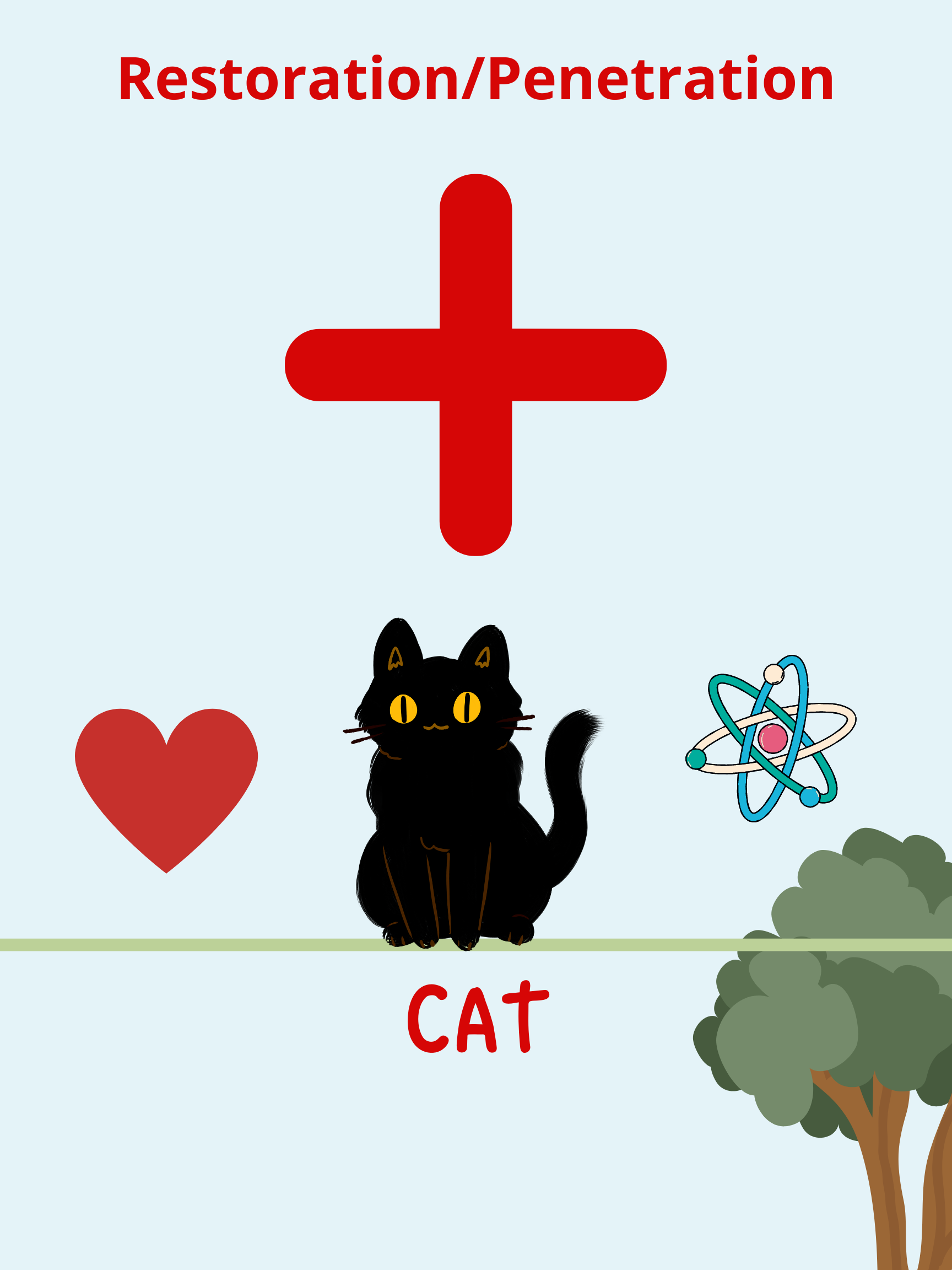 Educational illustration showing a red cross labeled 'Restoration/Penetration', a black cat, a red heart, a science atom model, and a tree, with the word 'CAT' underneath the cat.