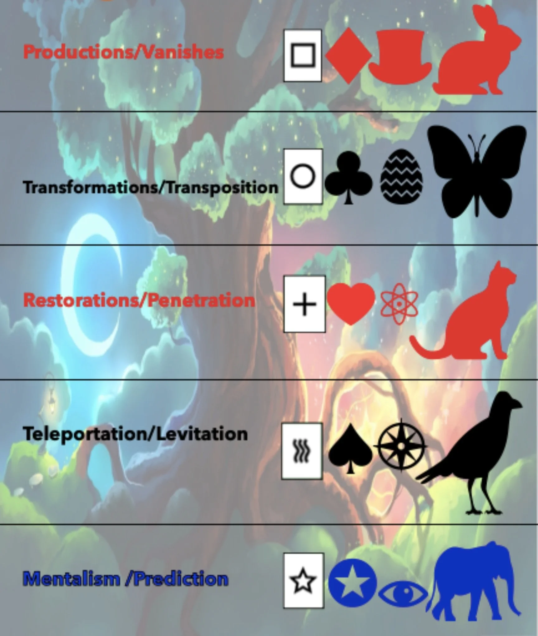 Table showing four columns with different symbolic icons and their corresponding themes. The columns are titled 'Productions/Vanishes,' 'Transformations/Transposition,' 'Restorations/Penetration,' and 'Teleportation/Levitations.' Each column contains icons such as a square, diamond, top hat, rabbit, clique, oval, butterfly, plus sign, heart, atom, and various others. The last row is labeled 'Mentalism/Prediction' and contains icons like a star, eye, and elephant, all in different colors.