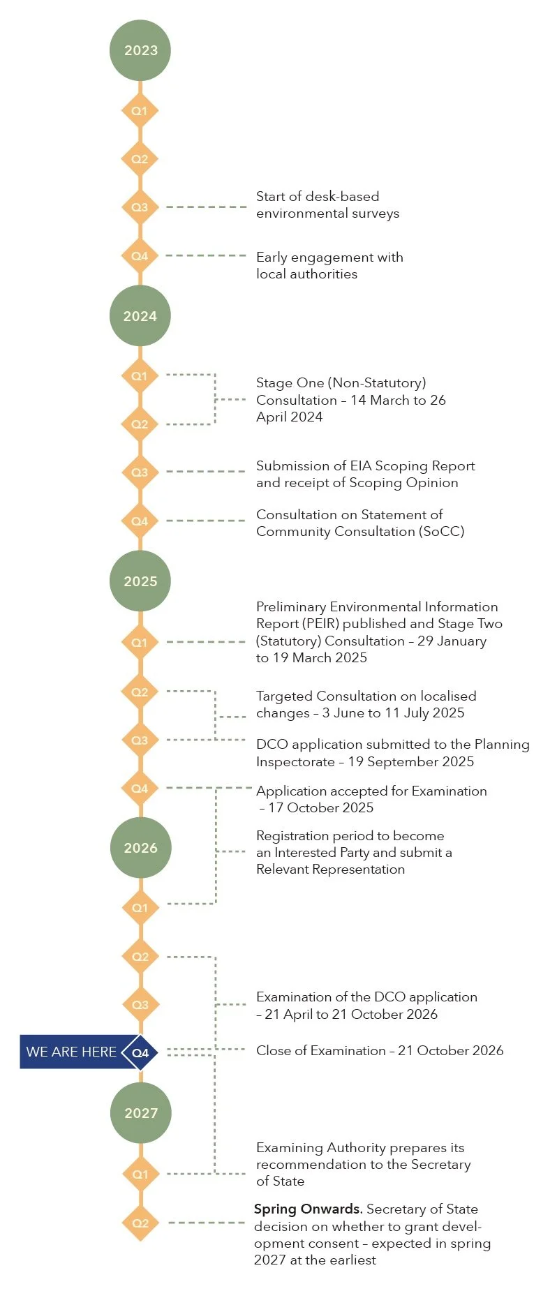 A timeline infographic showing steps from 2023 to 2027 for environmental survey and consultation process, including stages like environmental surveys, community consultation, application submissions, examination, and decision by the Secretary of State.