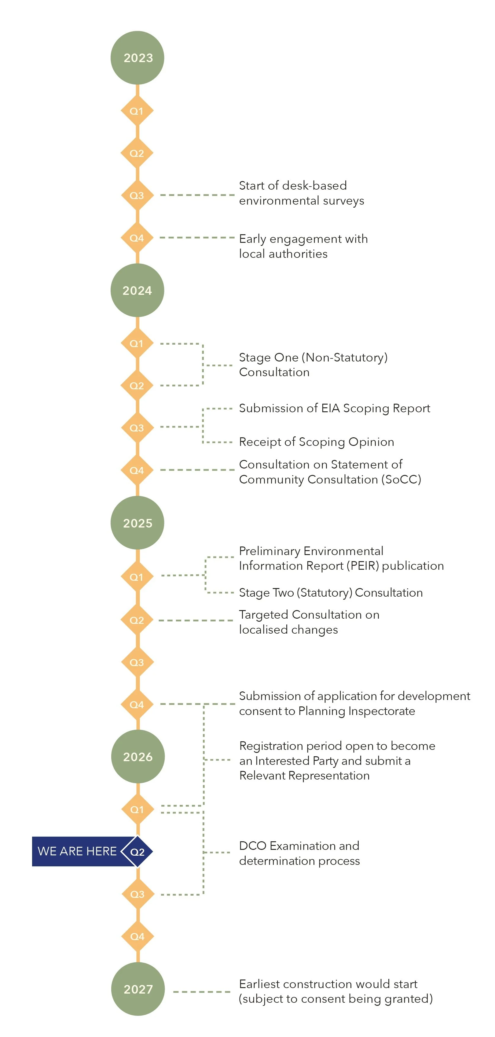 Limedown Solar project timeline
