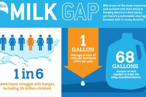 Atlanta Community Food Bank Milk Donation Program